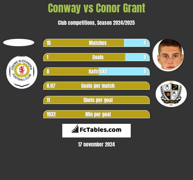 Conway vs Conor Grant h2h player stats