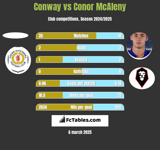 Conway vs Conor McAleny h2h player stats