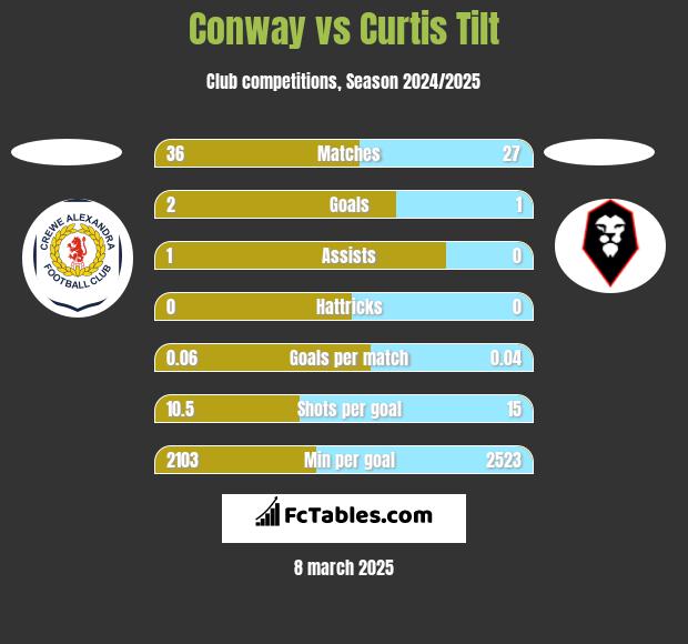 Conway vs Curtis Tilt h2h player stats