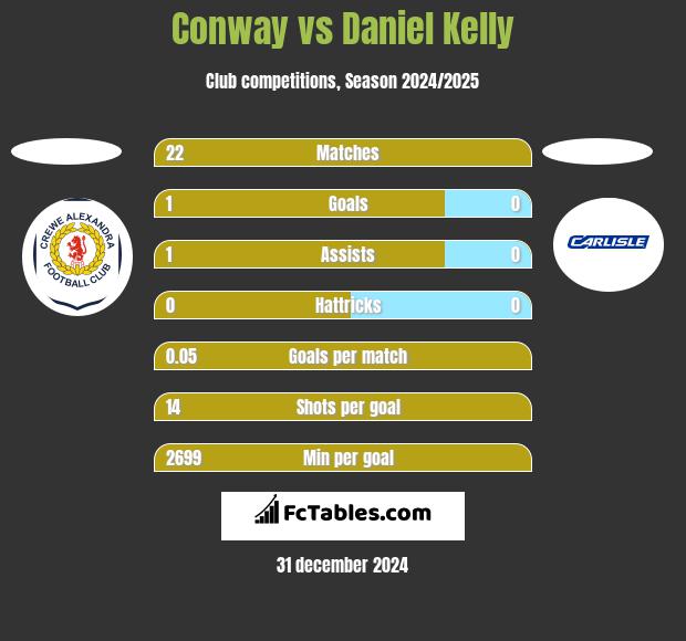 Conway vs Daniel Kelly h2h player stats