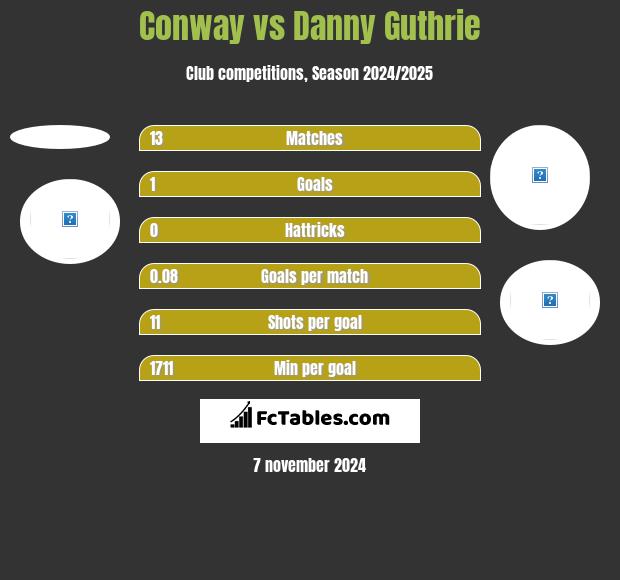 Conway vs Danny Guthrie h2h player stats