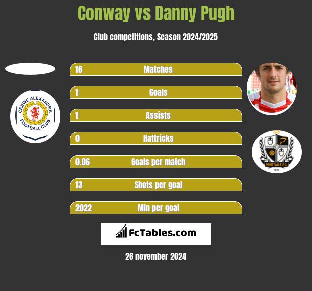 Conway vs Danny Pugh h2h player stats