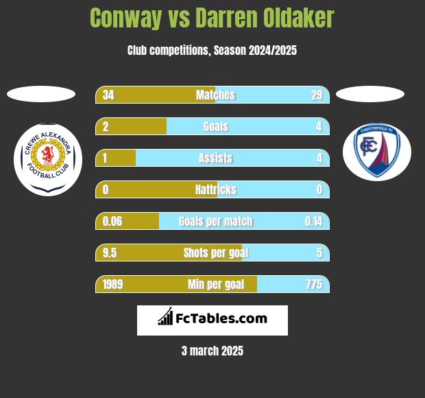 Conway vs Darren Oldaker h2h player stats