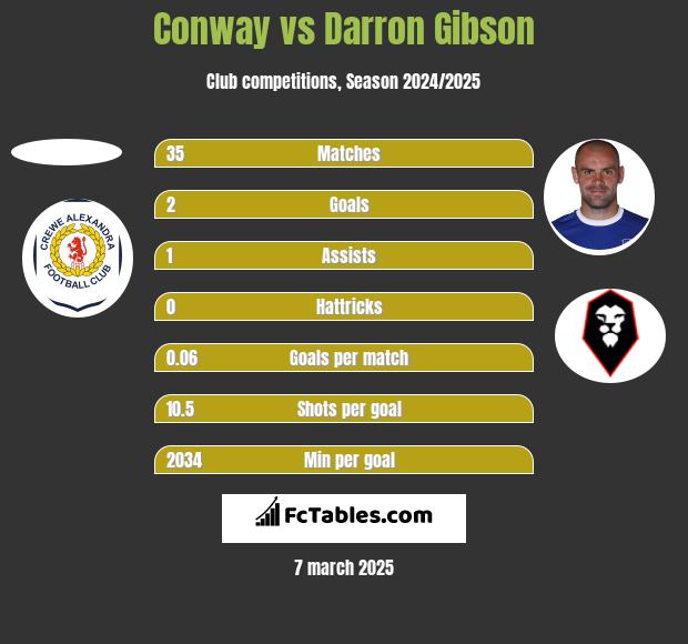 Conway vs Darron Gibson h2h player stats