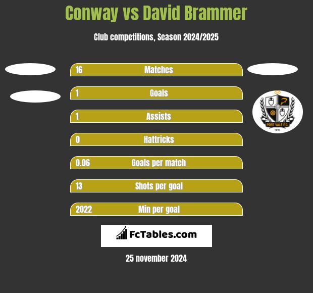 Conway vs David Brammer h2h player stats