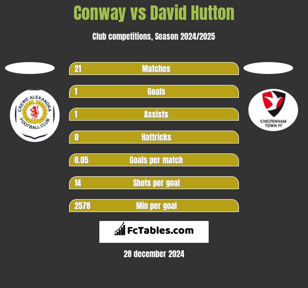 Conway vs David Hutton h2h player stats