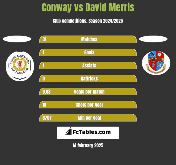 Conway vs David Merris h2h player stats