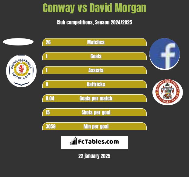 Conway vs David Morgan h2h player stats