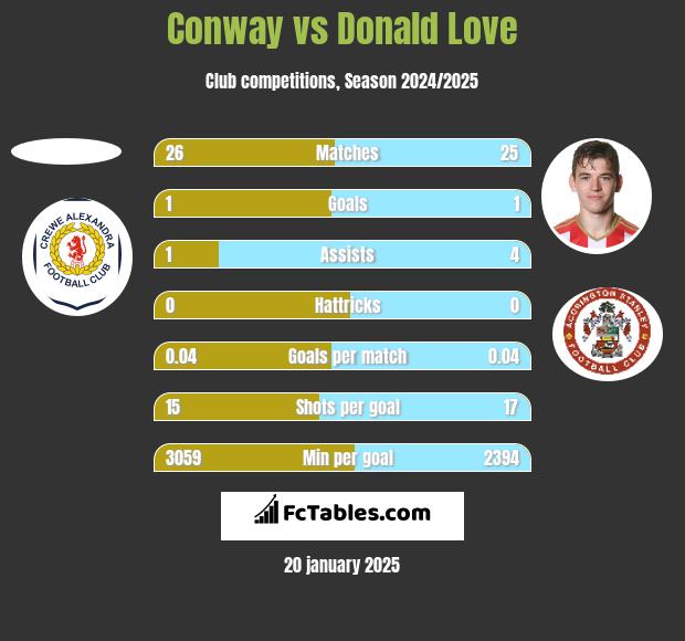 Conway vs Donald Love h2h player stats