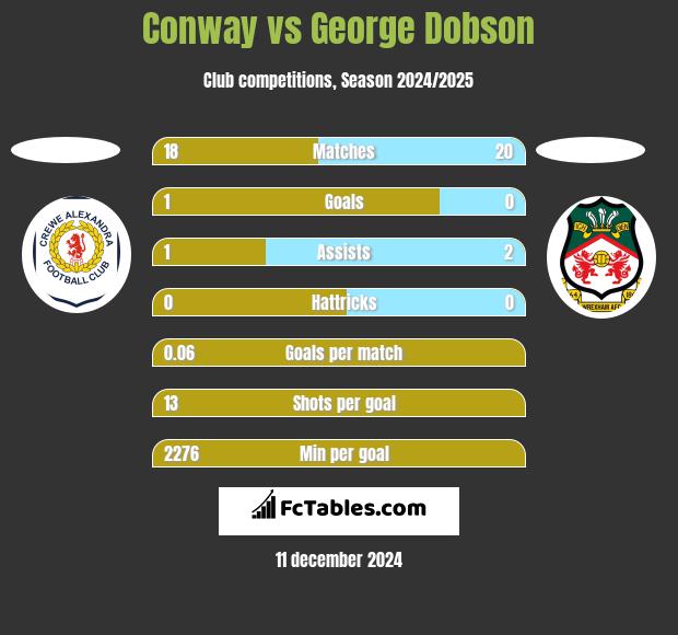 Conway vs George Dobson h2h player stats