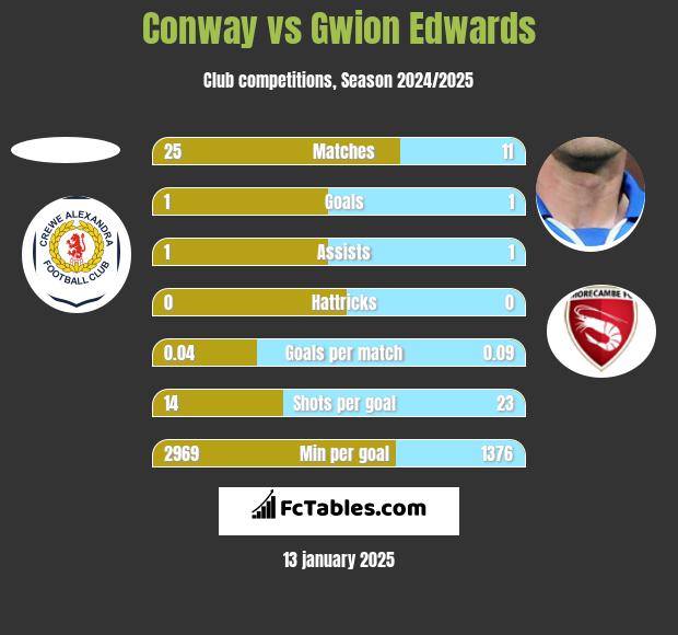 Conway vs Gwion Edwards h2h player stats