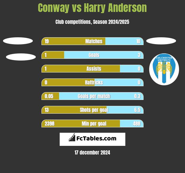 Conway vs Harry Anderson h2h player stats