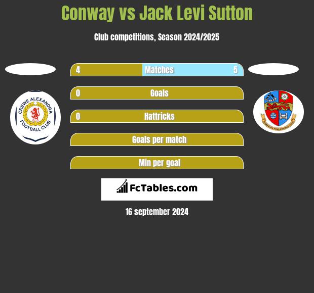 Conway vs Jack Levi Sutton h2h player stats