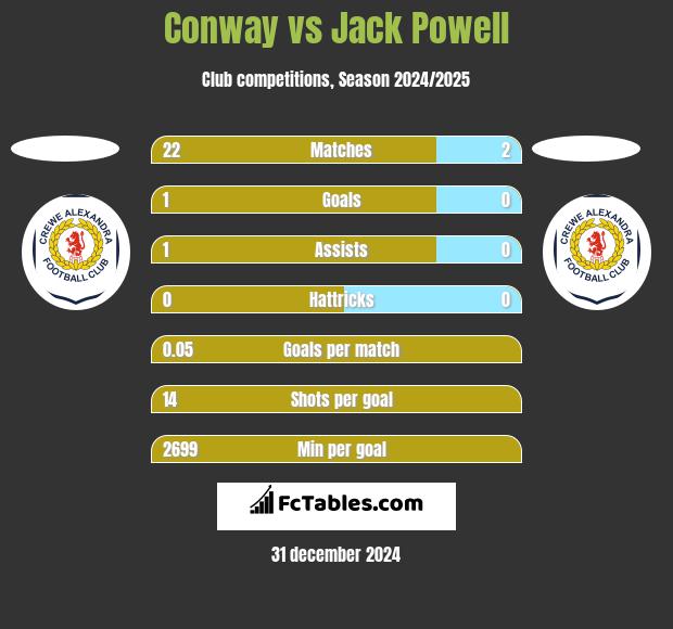 Conway vs Jack Powell h2h player stats