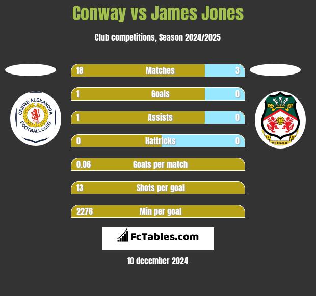 Conway vs James Jones h2h player stats