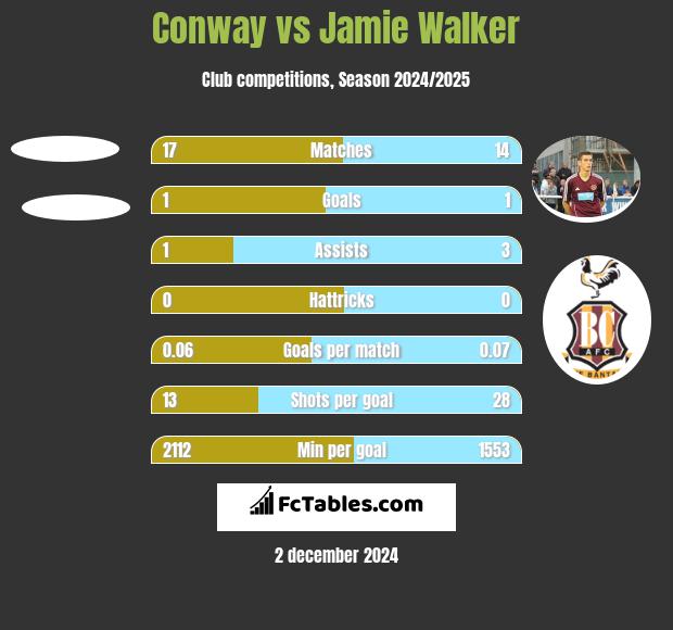 Conway vs Jamie Walker h2h player stats