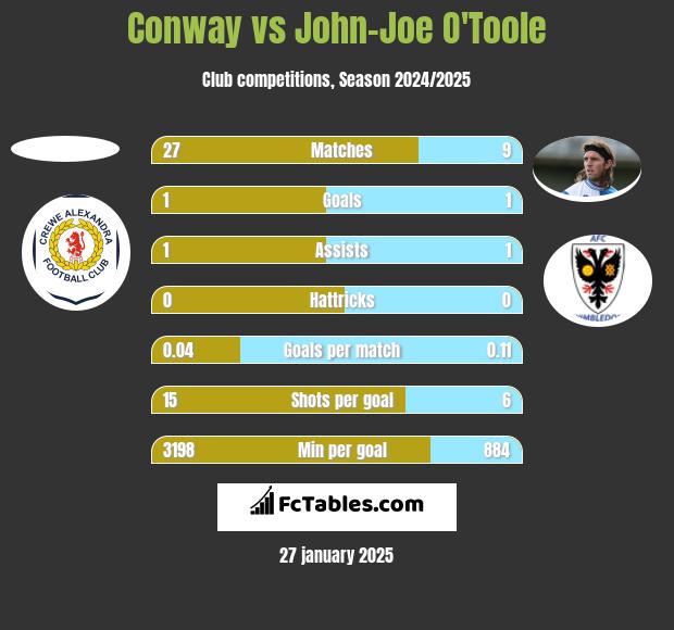 Conway vs John-Joe O'Toole h2h player stats