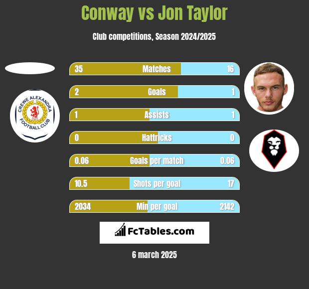 Conway vs Jon Taylor h2h player stats