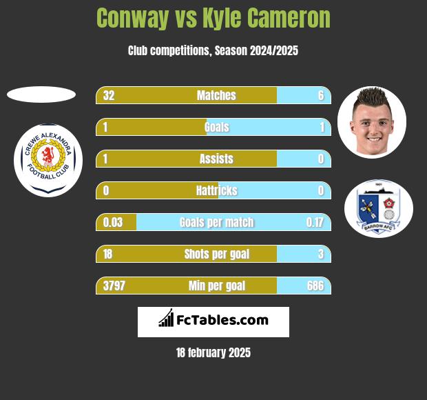 Conway vs Kyle Cameron h2h player stats