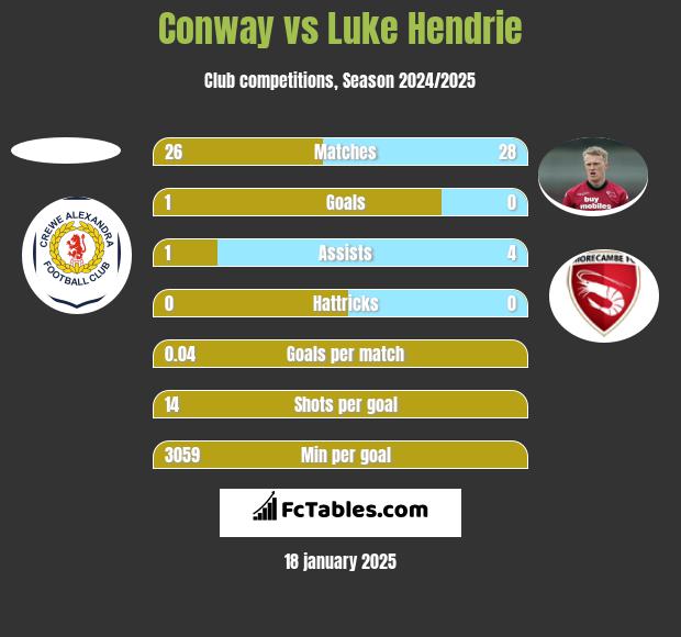 Conway vs Luke Hendrie h2h player stats