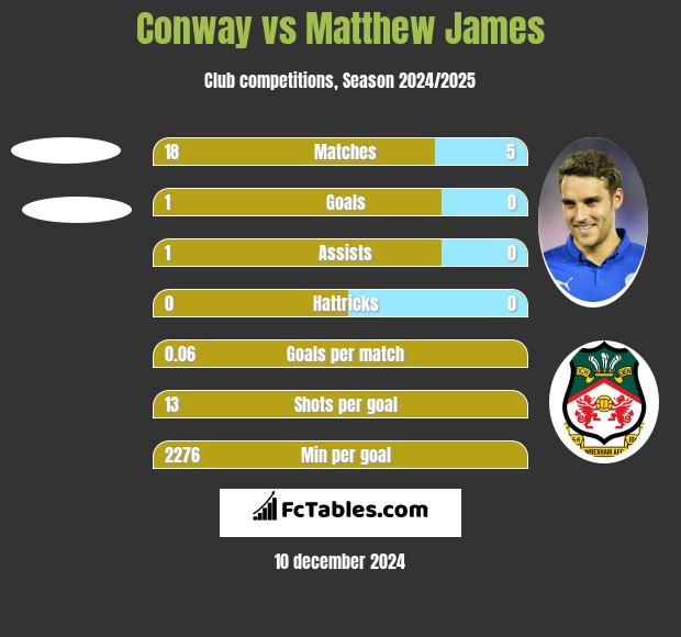 Conway vs Matthew James h2h player stats