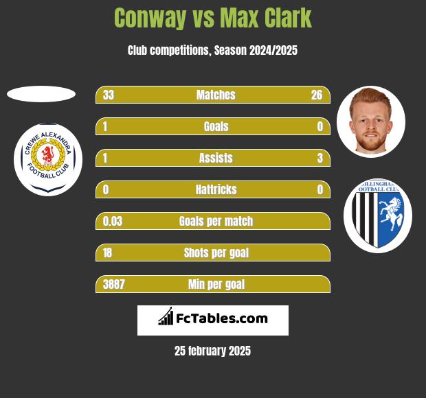 Conway vs Max Clark h2h player stats