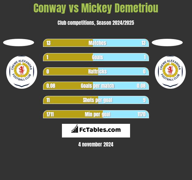 Conway vs Mickey Demetriou h2h player stats