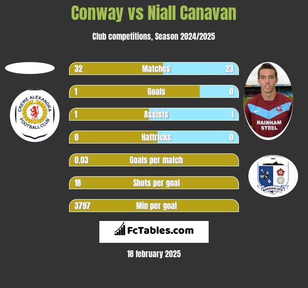 Conway vs Niall Canavan h2h player stats