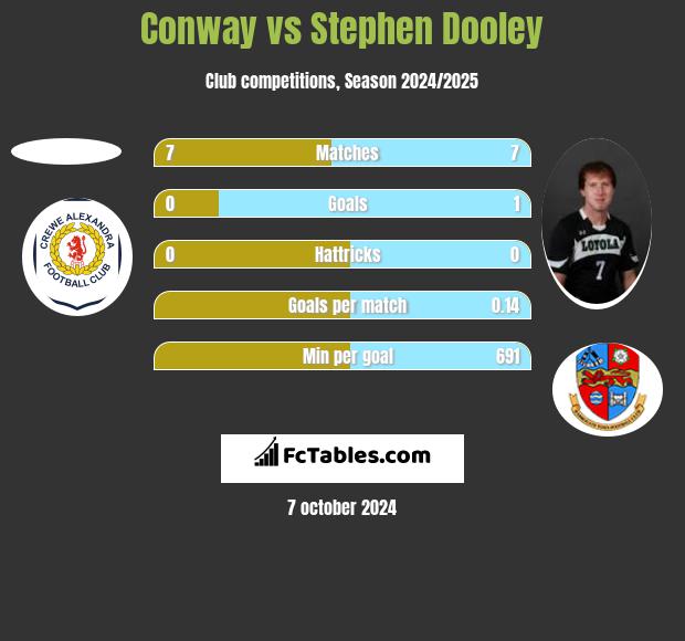 Conway vs Stephen Dooley h2h player stats