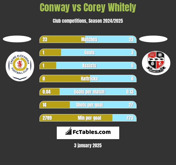 Conway vs Corey Whitely h2h player stats