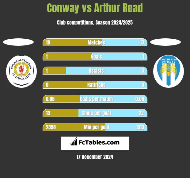 Conway vs Arthur Read h2h player stats