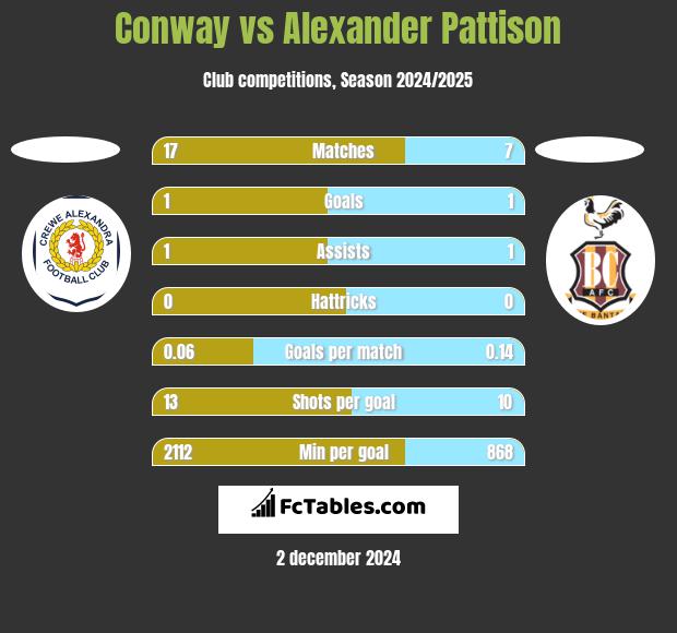 Conway vs Alexander Pattison h2h player stats