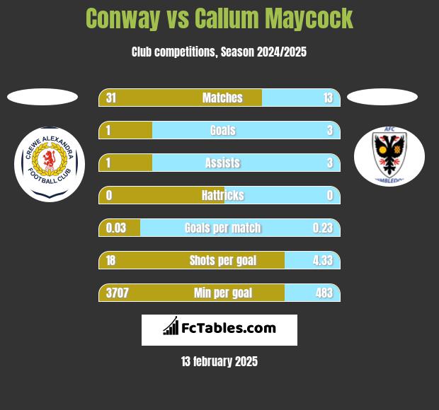 Conway vs Callum Maycock h2h player stats