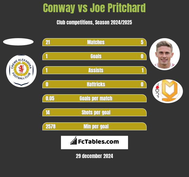 Conway vs Joe Pritchard h2h player stats