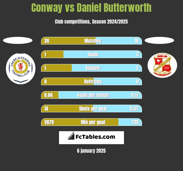 Conway vs Daniel Butterworth h2h player stats