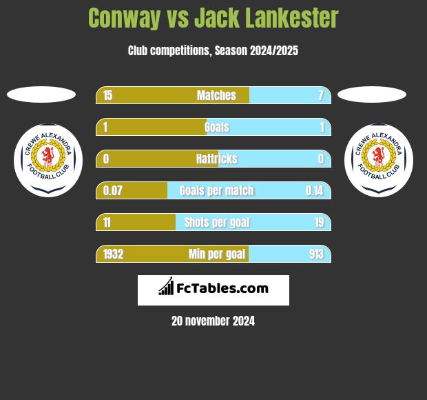 Conway vs Jack Lankester h2h player stats