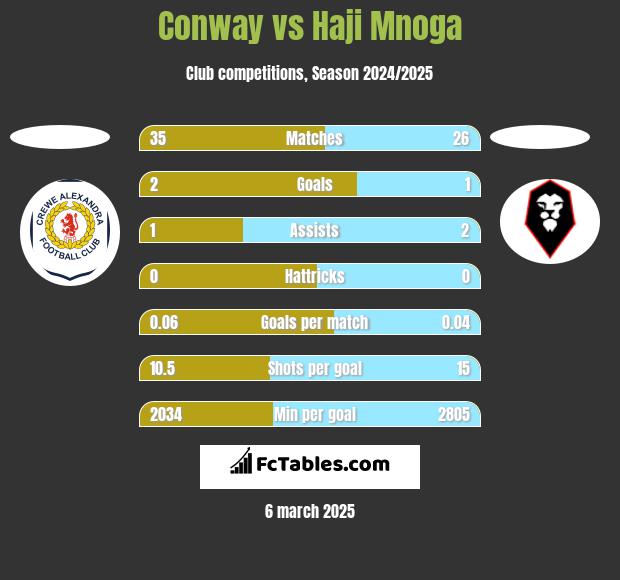 Conway vs Haji Mnoga h2h player stats