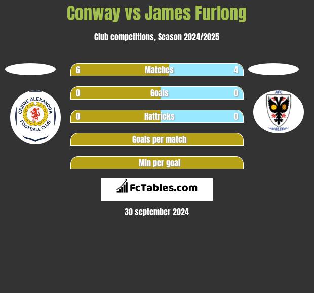 Conway vs James Furlong h2h player stats