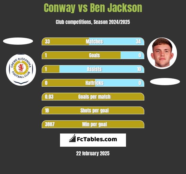 Conway vs Ben Jackson h2h player stats