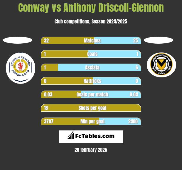 Conway vs Anthony Driscoll-Glennon h2h player stats