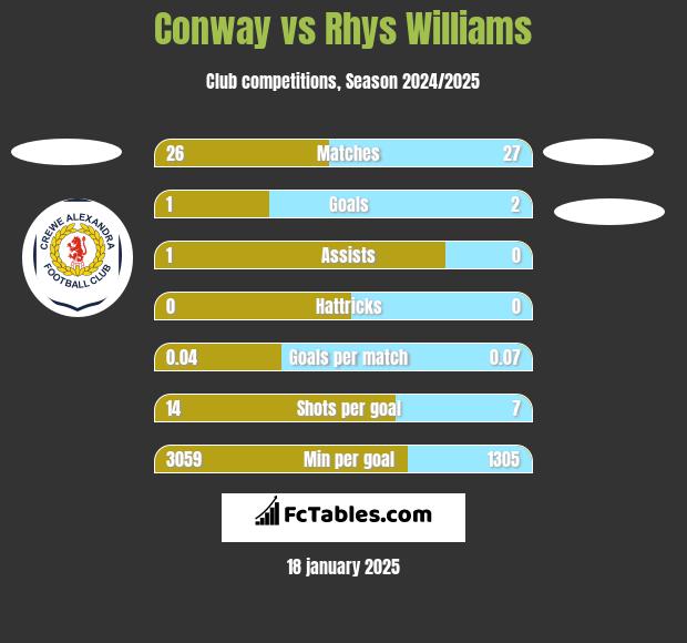 Conway vs Rhys Williams h2h player stats