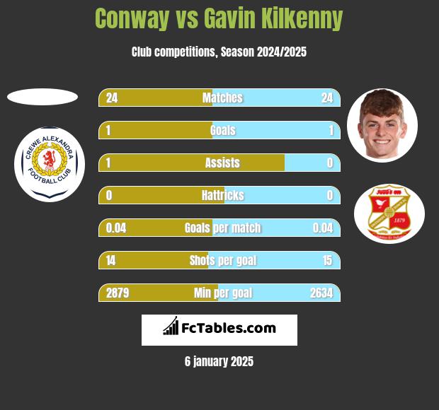 Conway vs Gavin Kilkenny h2h player stats