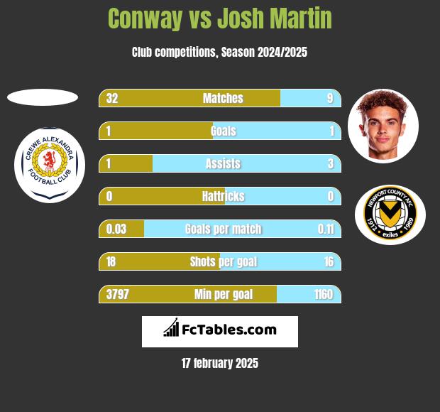 Conway vs Josh Martin h2h player stats