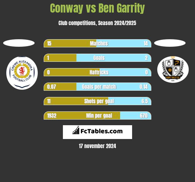 Conway vs Ben Garrity h2h player stats