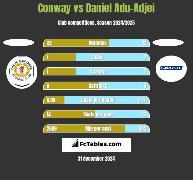 Conway vs Daniel Adu-Adjei h2h player stats