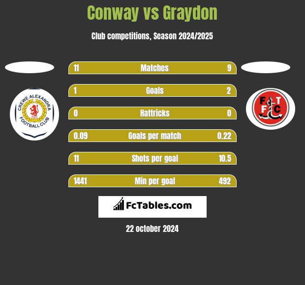 Conway vs Graydon h2h player stats