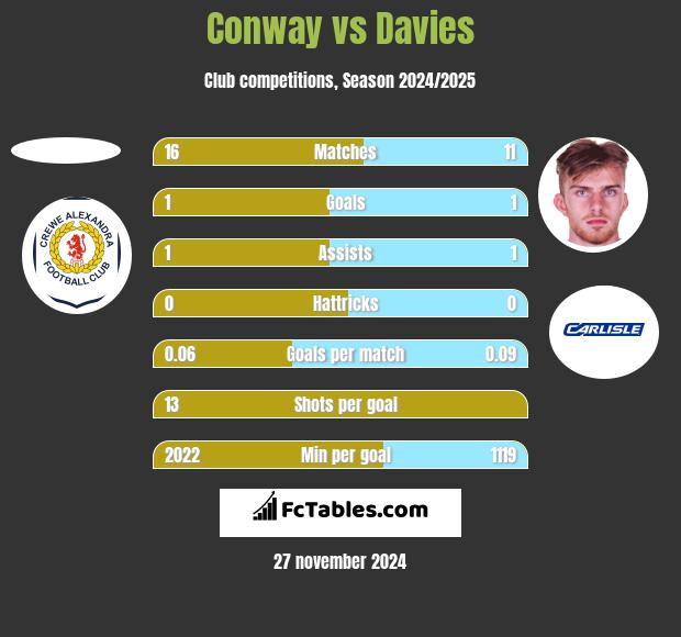 Conway vs Davies h2h player stats