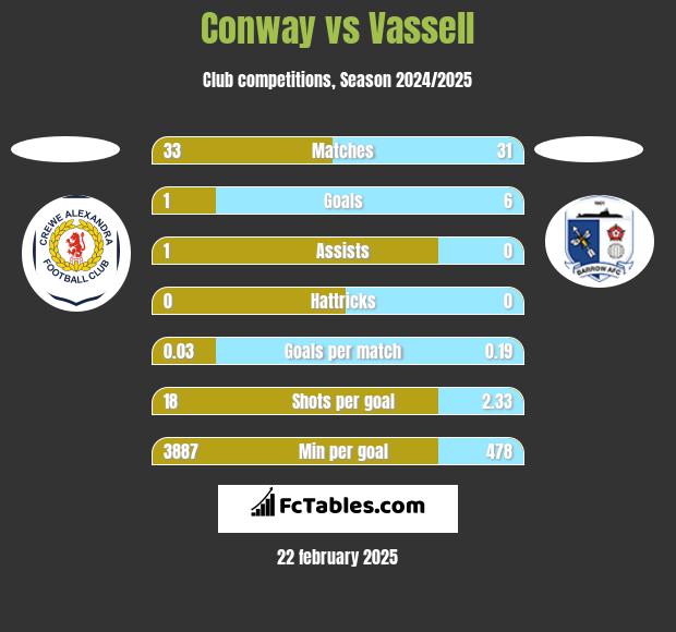 Conway vs Vassell h2h player stats