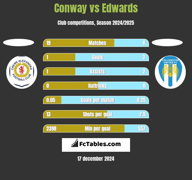 Conway vs Edwards h2h player stats