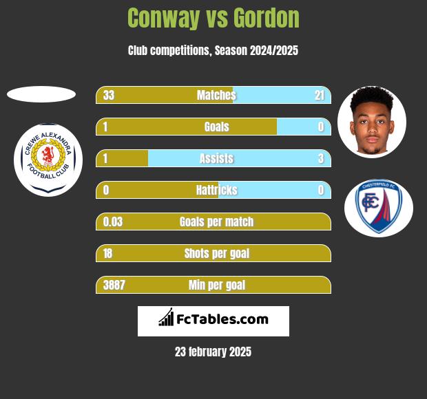 Conway vs Gordon h2h player stats